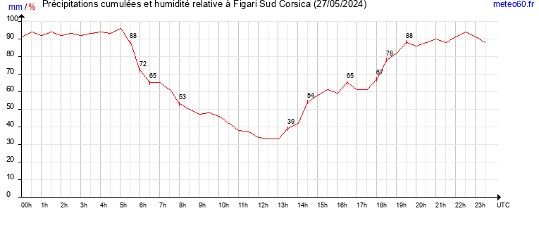 cumul des precipitations