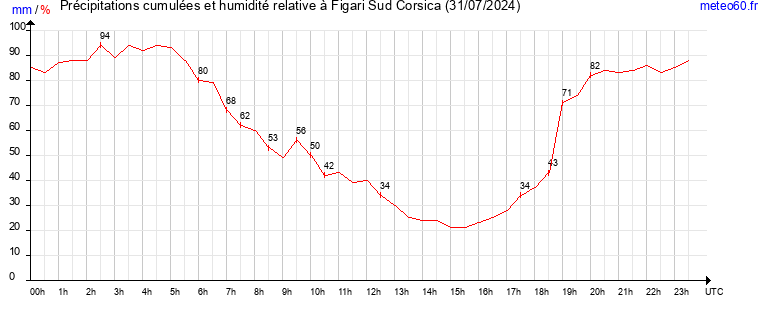 cumul des precipitations