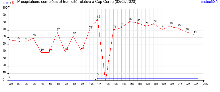 cumul des precipitations