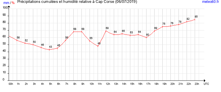 cumul des precipitations