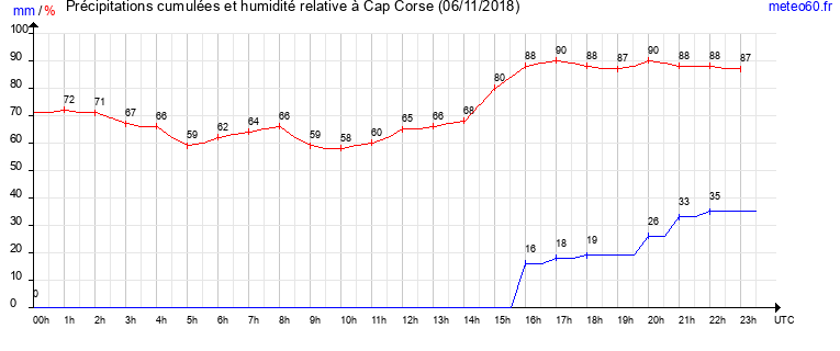 cumul des precipitations