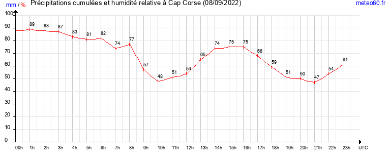 cumul des precipitations