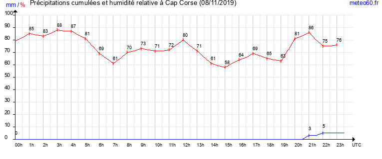 cumul des precipitations