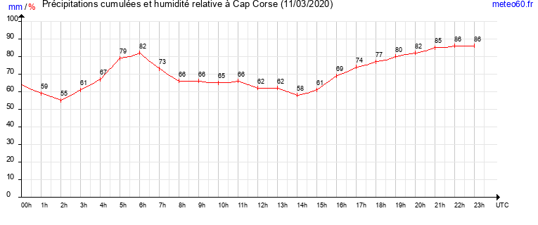 cumul des precipitations