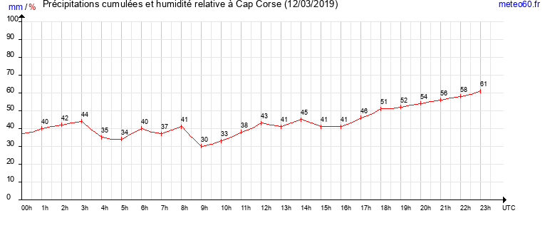 cumul des precipitations