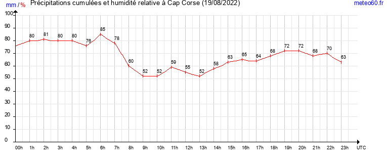 cumul des precipitations