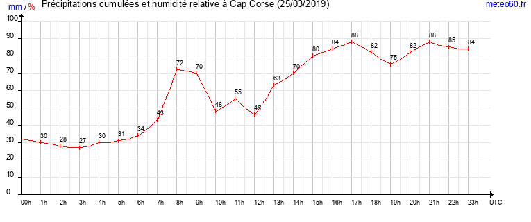 cumul des precipitations