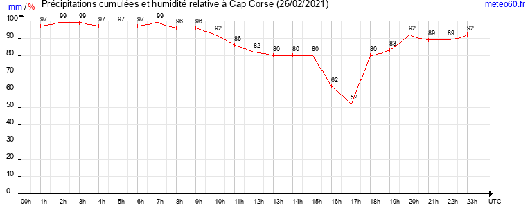 cumul des precipitations