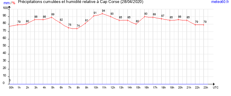 cumul des precipitations