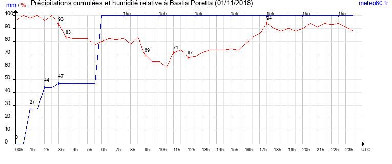 cumul des precipitations