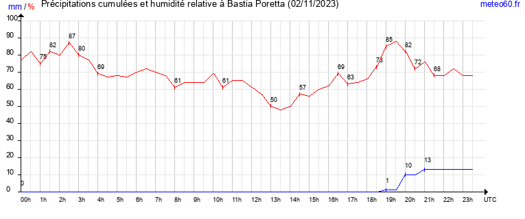 cumul des precipitations