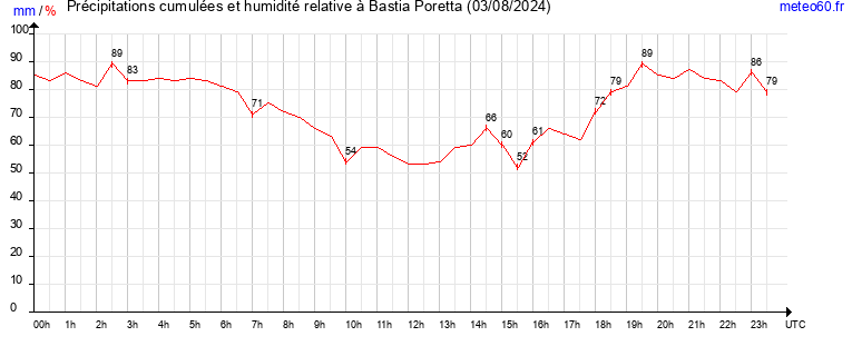 cumul des precipitations