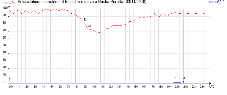 cumul des precipitations