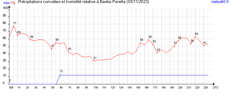 cumul des precipitations