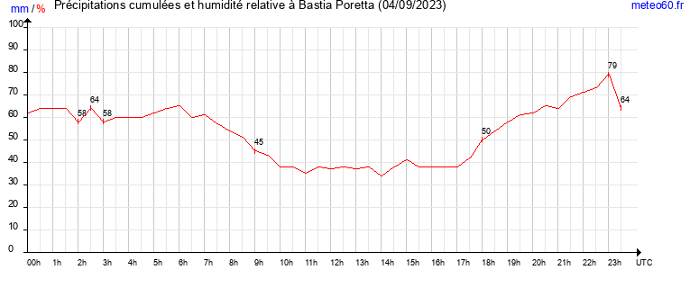 cumul des precipitations