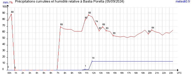 cumul des precipitations