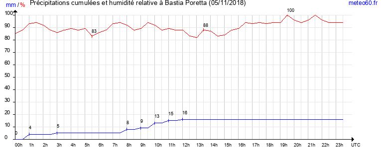 cumul des precipitations