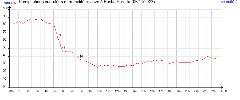 cumul des precipitations