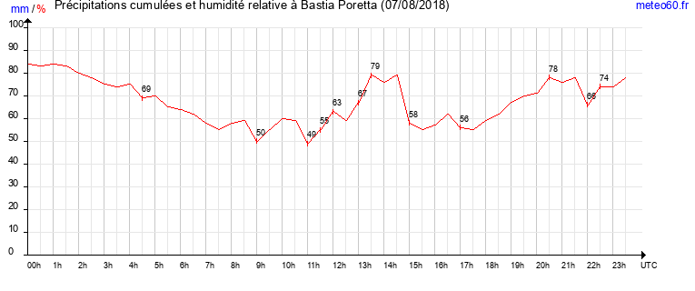 cumul des precipitations