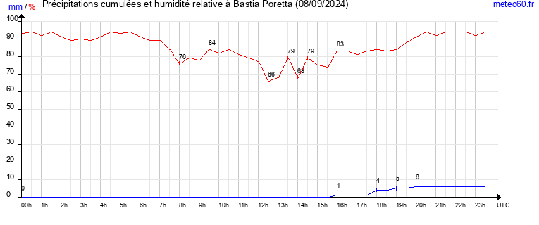 cumul des precipitations