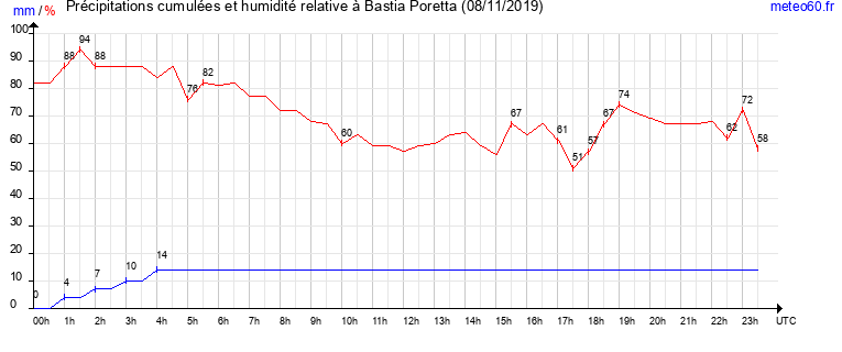 cumul des precipitations