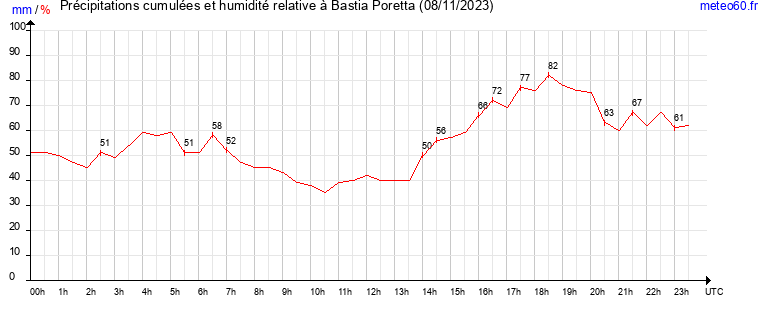 cumul des precipitations