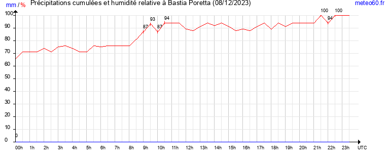 cumul des precipitations