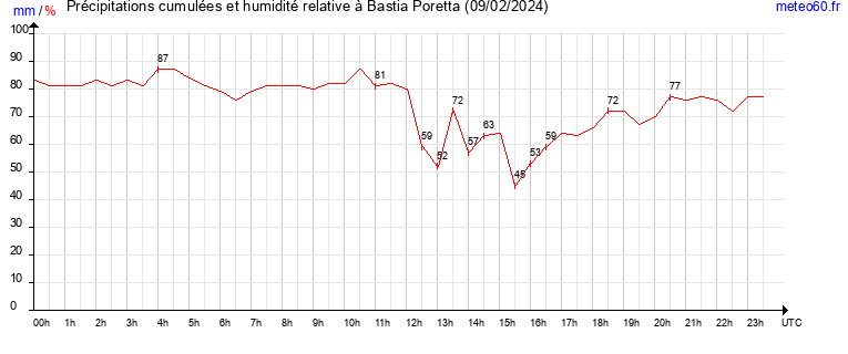 cumul des precipitations