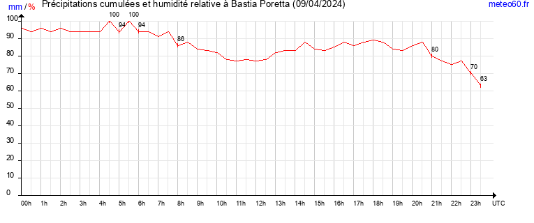 cumul des precipitations