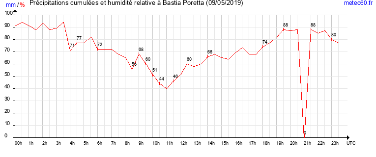 cumul des precipitations