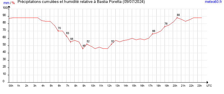 cumul des precipitations