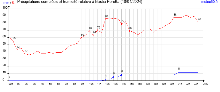 cumul des precipitations