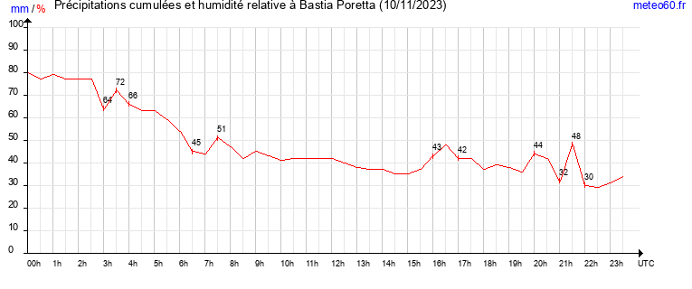 cumul des precipitations