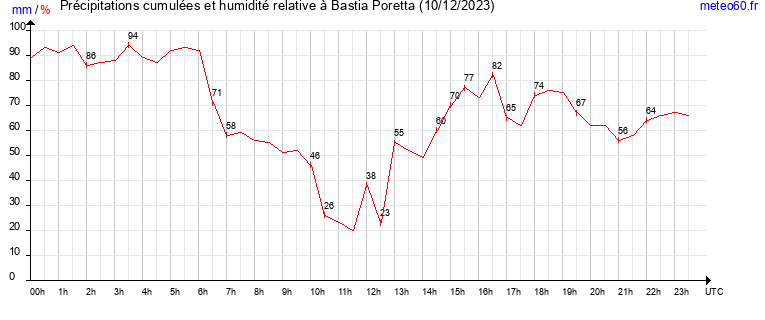 cumul des precipitations