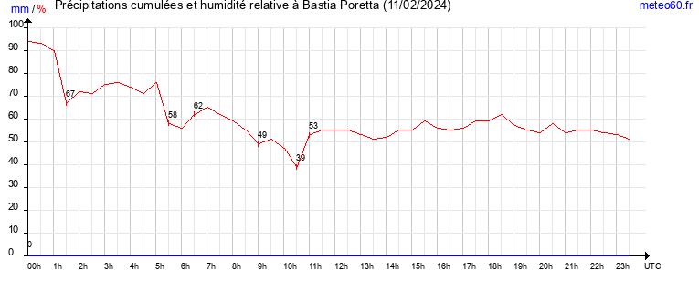 cumul des precipitations