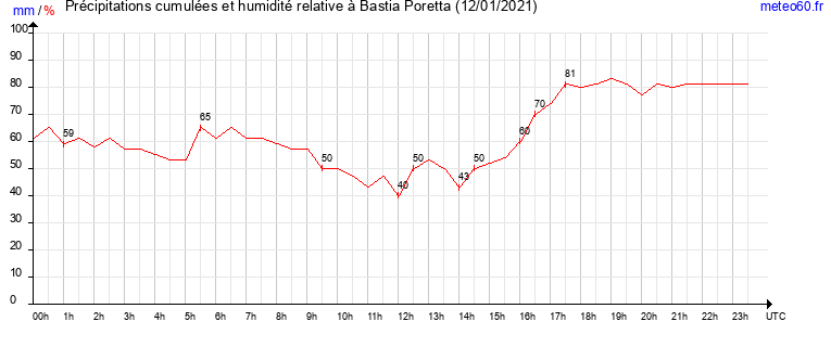 cumul des precipitations