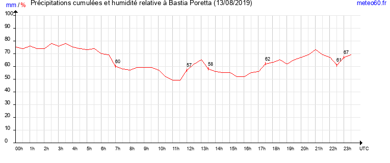 cumul des precipitations