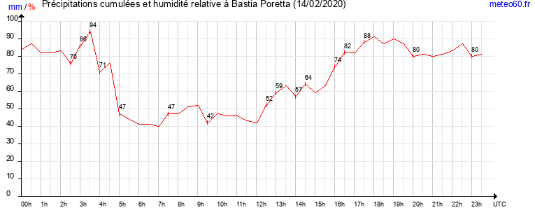 cumul des precipitations