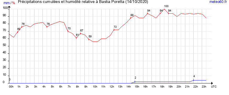 cumul des precipitations