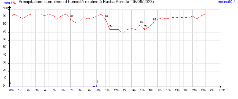 cumul des precipitations