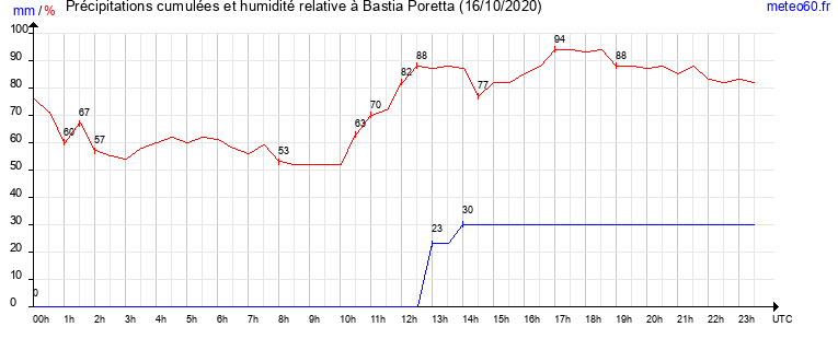 cumul des precipitations