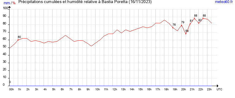 cumul des precipitations