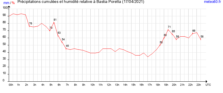 cumul des precipitations