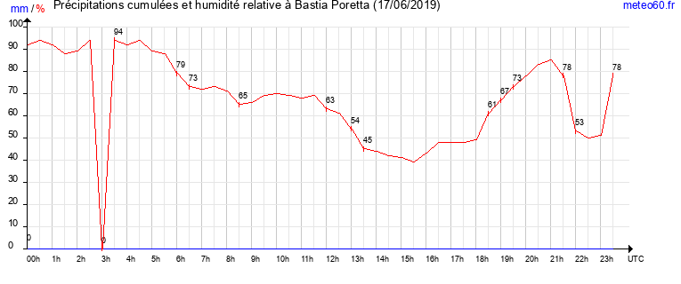 cumul des precipitations