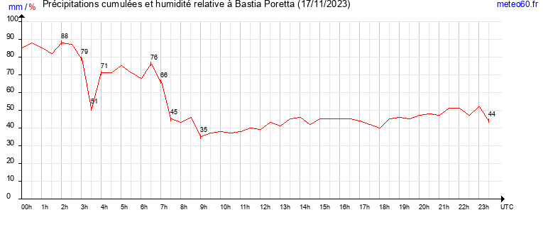 cumul des precipitations