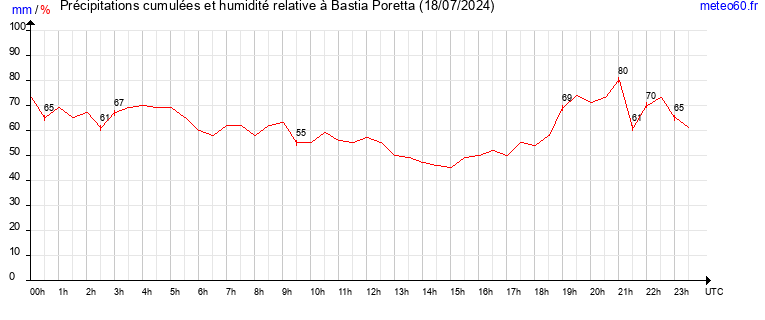 cumul des precipitations