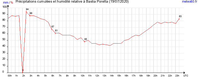 cumul des precipitations