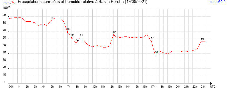 cumul des precipitations