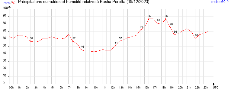 cumul des precipitations