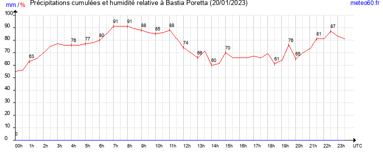 cumul des precipitations